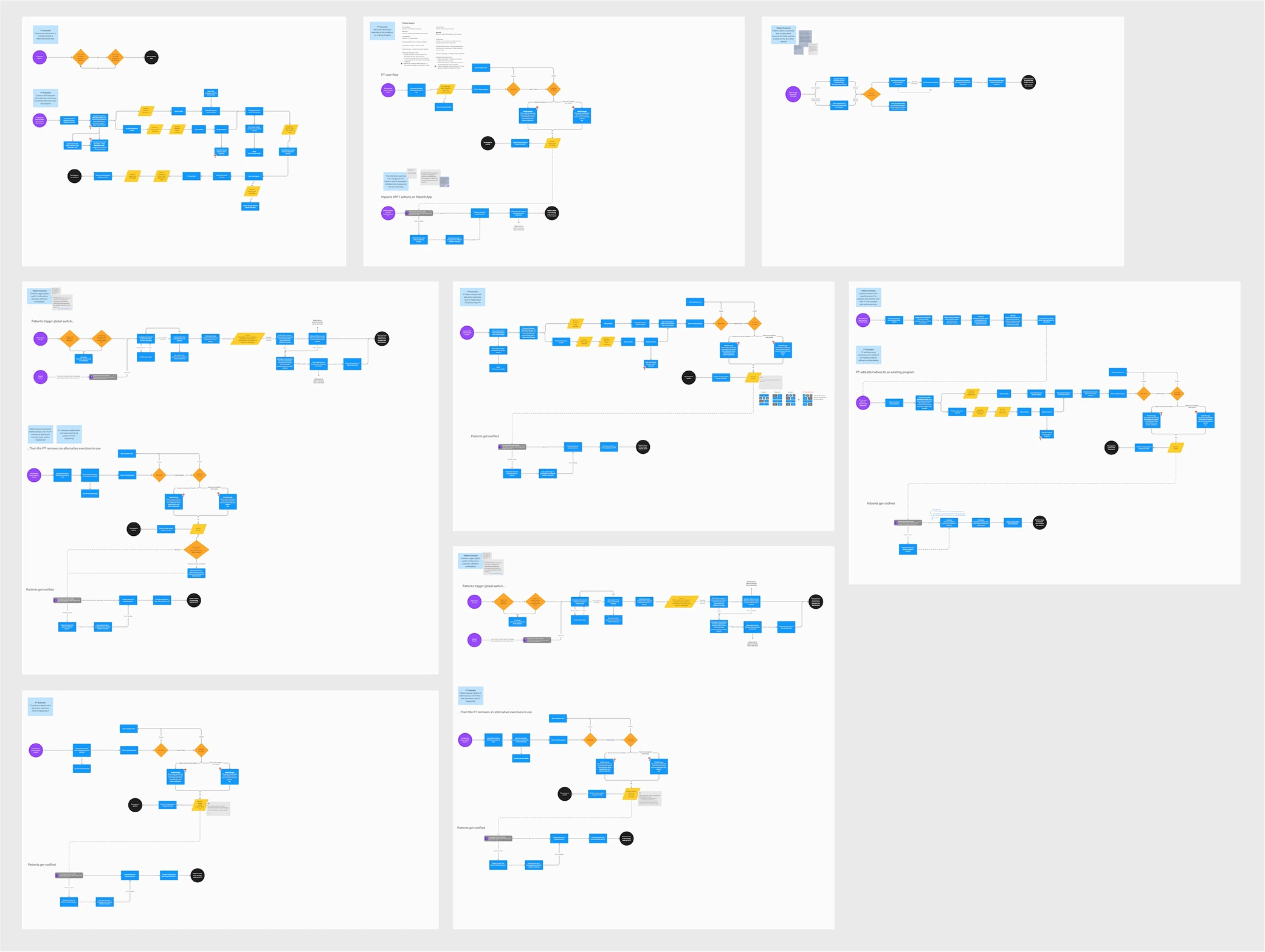 All user flows overview