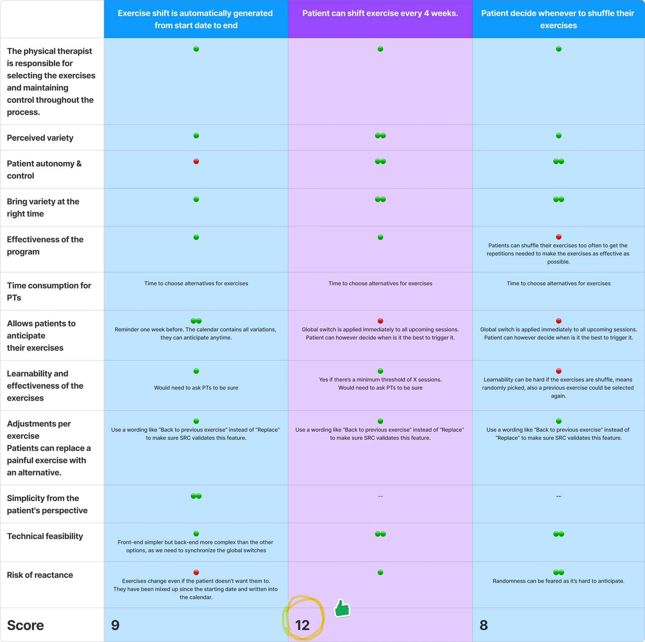 Decision matrix